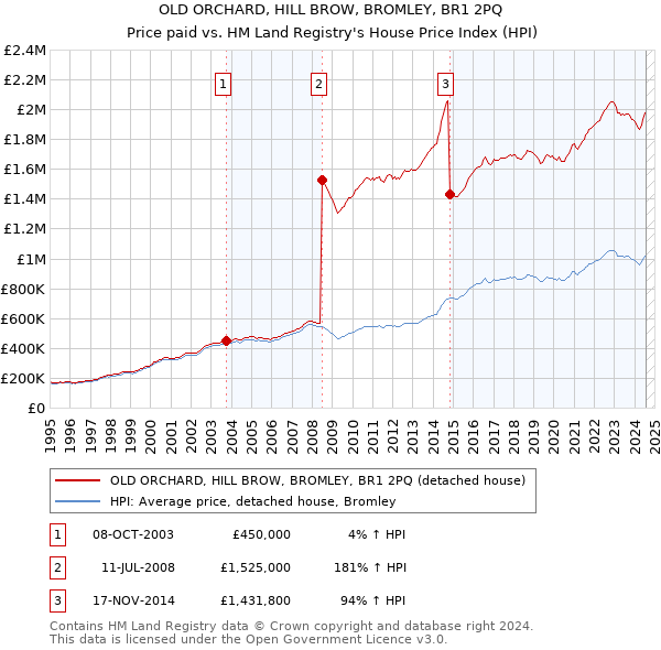 OLD ORCHARD, HILL BROW, BROMLEY, BR1 2PQ: Price paid vs HM Land Registry's House Price Index