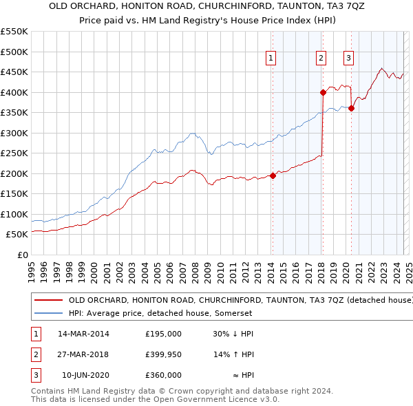 OLD ORCHARD, HONITON ROAD, CHURCHINFORD, TAUNTON, TA3 7QZ: Price paid vs HM Land Registry's House Price Index