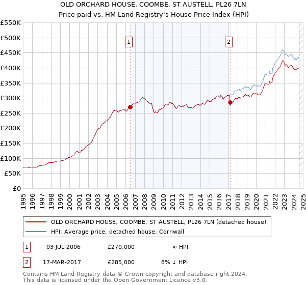 OLD ORCHARD HOUSE, COOMBE, ST AUSTELL, PL26 7LN: Price paid vs HM Land Registry's House Price Index