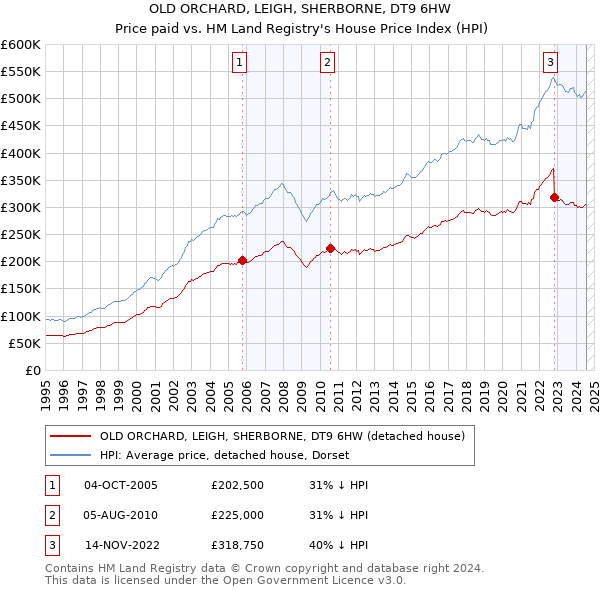 OLD ORCHARD, LEIGH, SHERBORNE, DT9 6HW: Price paid vs HM Land Registry's House Price Index