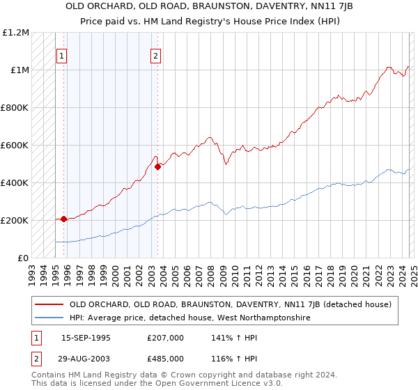 OLD ORCHARD, OLD ROAD, BRAUNSTON, DAVENTRY, NN11 7JB: Price paid vs HM Land Registry's House Price Index