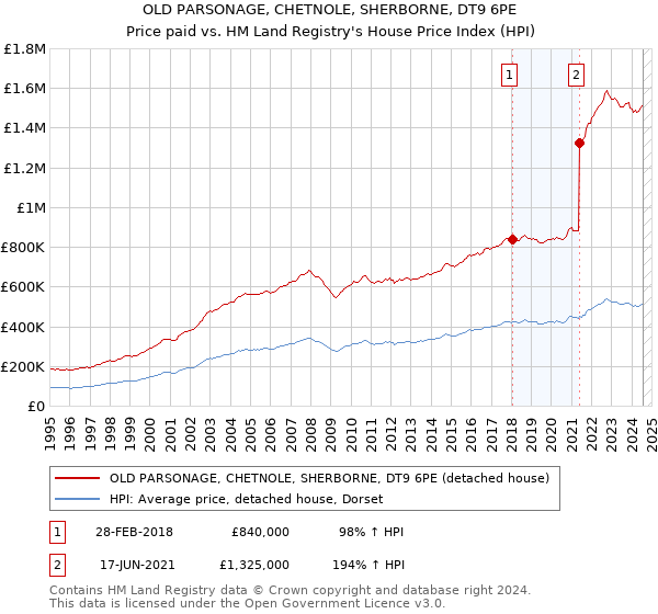 OLD PARSONAGE, CHETNOLE, SHERBORNE, DT9 6PE: Price paid vs HM Land Registry's House Price Index