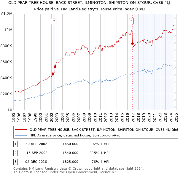 OLD PEAR TREE HOUSE, BACK STREET, ILMINGTON, SHIPSTON-ON-STOUR, CV36 4LJ: Price paid vs HM Land Registry's House Price Index