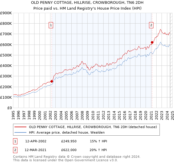 OLD PENNY COTTAGE, HILLRISE, CROWBOROUGH, TN6 2DH: Price paid vs HM Land Registry's House Price Index