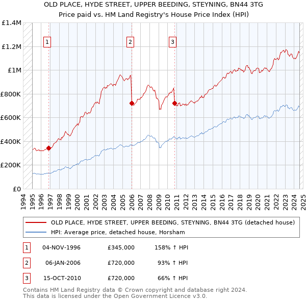 OLD PLACE, HYDE STREET, UPPER BEEDING, STEYNING, BN44 3TG: Price paid vs HM Land Registry's House Price Index