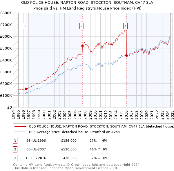 OLD POLICE HOUSE, NAPTON ROAD, STOCKTON, SOUTHAM, CV47 8LA: Price paid vs HM Land Registry's House Price Index