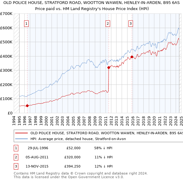 OLD POLICE HOUSE, STRATFORD ROAD, WOOTTON WAWEN, HENLEY-IN-ARDEN, B95 6AS: Price paid vs HM Land Registry's House Price Index