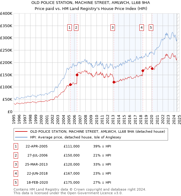 OLD POLICE STATION, MACHINE STREET, AMLWCH, LL68 9HA: Price paid vs HM Land Registry's House Price Index