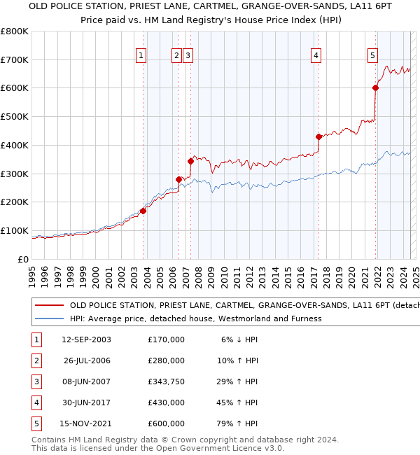 OLD POLICE STATION, PRIEST LANE, CARTMEL, GRANGE-OVER-SANDS, LA11 6PT: Price paid vs HM Land Registry's House Price Index