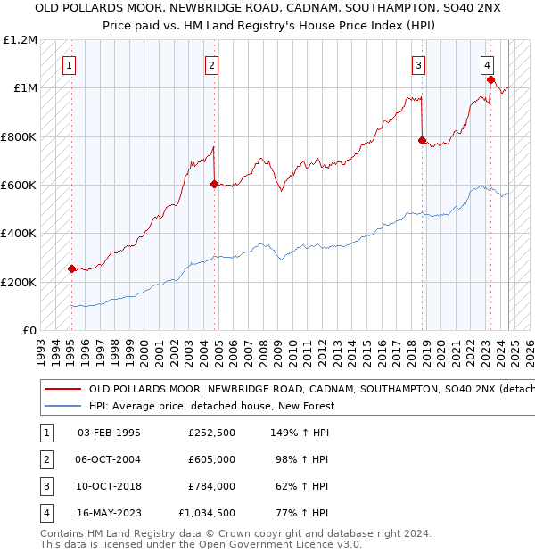 OLD POLLARDS MOOR, NEWBRIDGE ROAD, CADNAM, SOUTHAMPTON, SO40 2NX: Price paid vs HM Land Registry's House Price Index