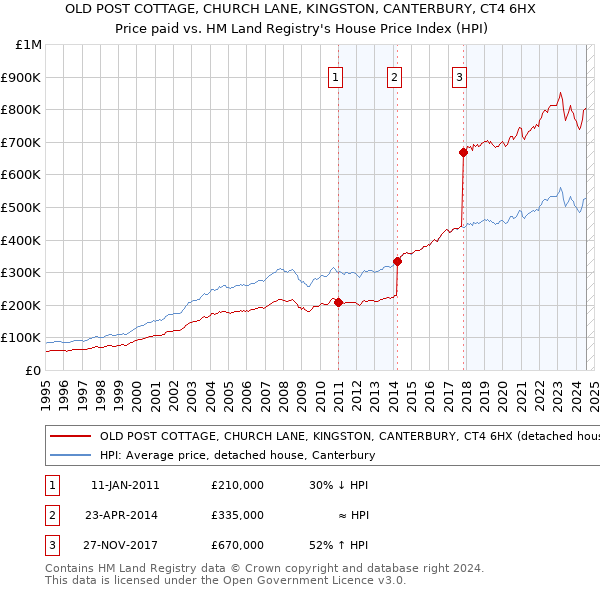 OLD POST COTTAGE, CHURCH LANE, KINGSTON, CANTERBURY, CT4 6HX: Price paid vs HM Land Registry's House Price Index