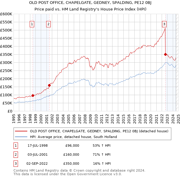 OLD POST OFFICE, CHAPELGATE, GEDNEY, SPALDING, PE12 0BJ: Price paid vs HM Land Registry's House Price Index