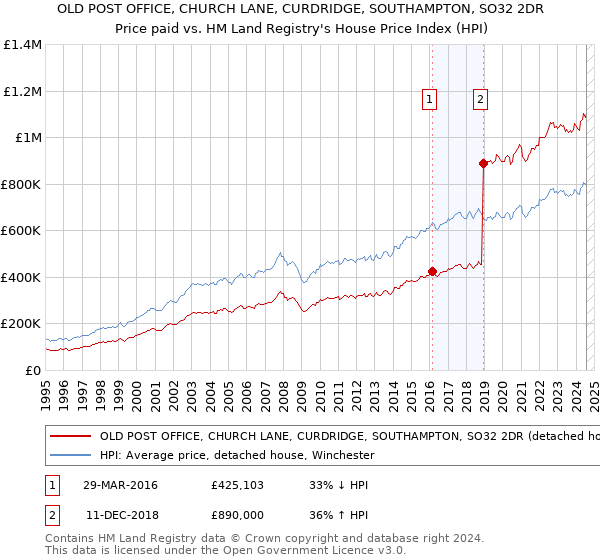 OLD POST OFFICE, CHURCH LANE, CURDRIDGE, SOUTHAMPTON, SO32 2DR: Price paid vs HM Land Registry's House Price Index