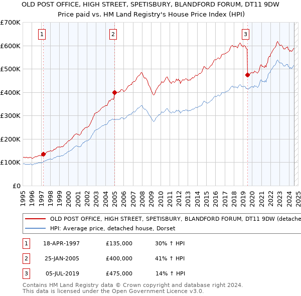 OLD POST OFFICE, HIGH STREET, SPETISBURY, BLANDFORD FORUM, DT11 9DW: Price paid vs HM Land Registry's House Price Index