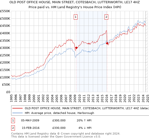 OLD POST OFFICE HOUSE, MAIN STREET, COTESBACH, LUTTERWORTH, LE17 4HZ: Price paid vs HM Land Registry's House Price Index