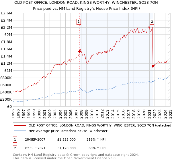 OLD POST OFFICE, LONDON ROAD, KINGS WORTHY, WINCHESTER, SO23 7QN: Price paid vs HM Land Registry's House Price Index