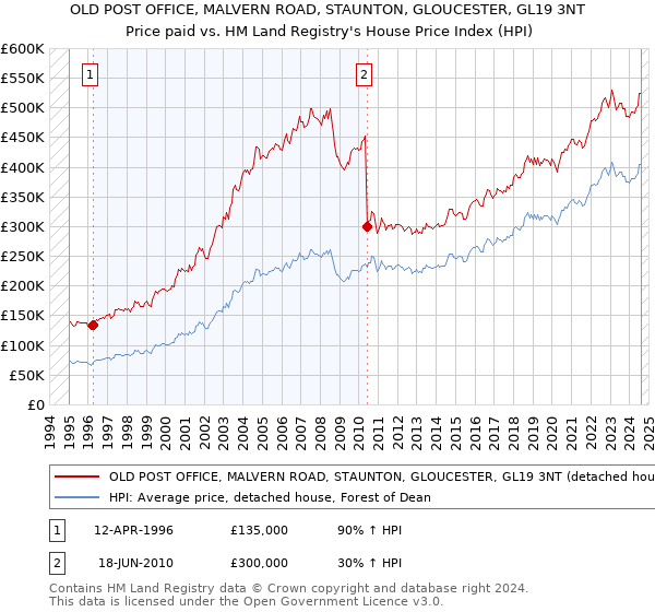 OLD POST OFFICE, MALVERN ROAD, STAUNTON, GLOUCESTER, GL19 3NT: Price paid vs HM Land Registry's House Price Index