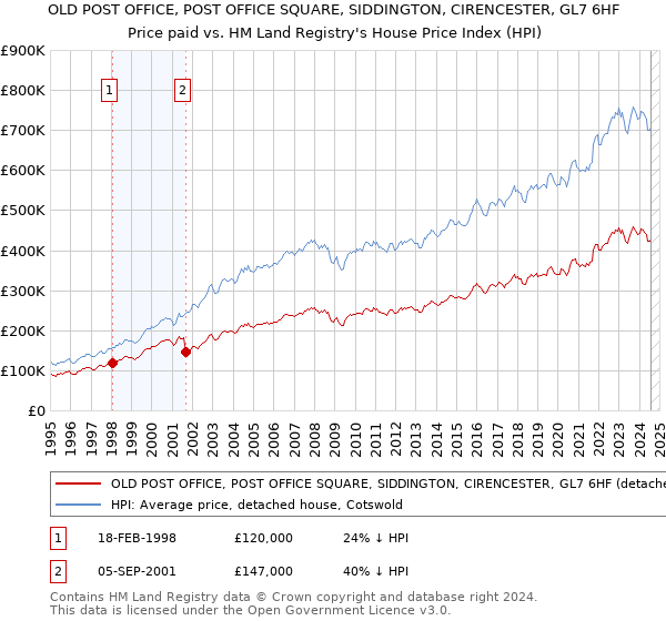 OLD POST OFFICE, POST OFFICE SQUARE, SIDDINGTON, CIRENCESTER, GL7 6HF: Price paid vs HM Land Registry's House Price Index