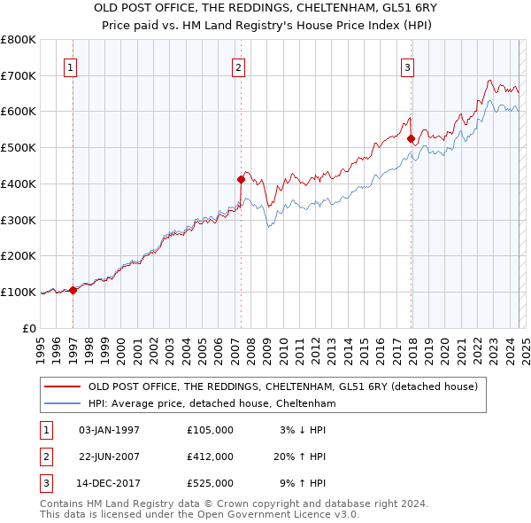 OLD POST OFFICE, THE REDDINGS, CHELTENHAM, GL51 6RY: Price paid vs HM Land Registry's House Price Index