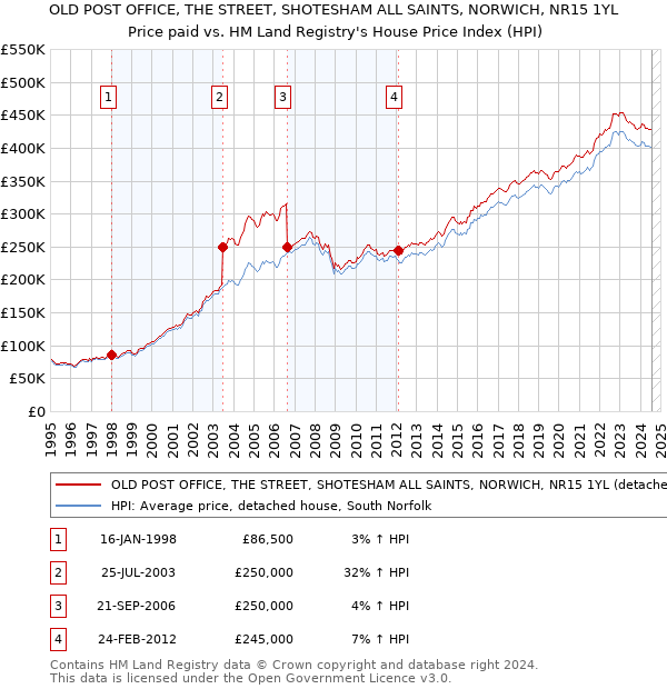 OLD POST OFFICE, THE STREET, SHOTESHAM ALL SAINTS, NORWICH, NR15 1YL: Price paid vs HM Land Registry's House Price Index