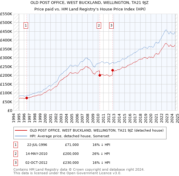 OLD POST OFFICE, WEST BUCKLAND, WELLINGTON, TA21 9JZ: Price paid vs HM Land Registry's House Price Index