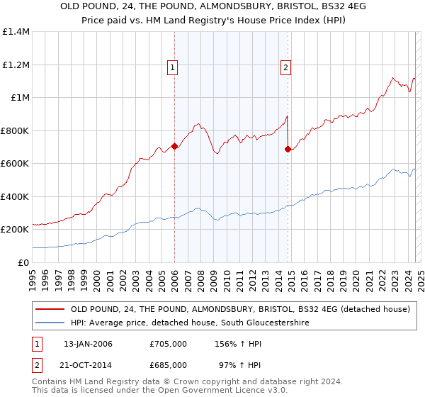 OLD POUND, 24, THE POUND, ALMONDSBURY, BRISTOL, BS32 4EG: Price paid vs HM Land Registry's House Price Index