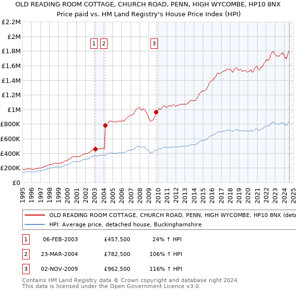 OLD READING ROOM COTTAGE, CHURCH ROAD, PENN, HIGH WYCOMBE, HP10 8NX: Price paid vs HM Land Registry's House Price Index