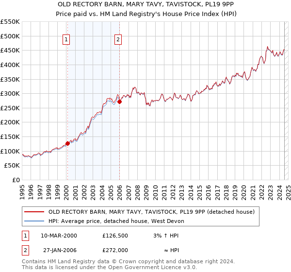 OLD RECTORY BARN, MARY TAVY, TAVISTOCK, PL19 9PP: Price paid vs HM Land Registry's House Price Index