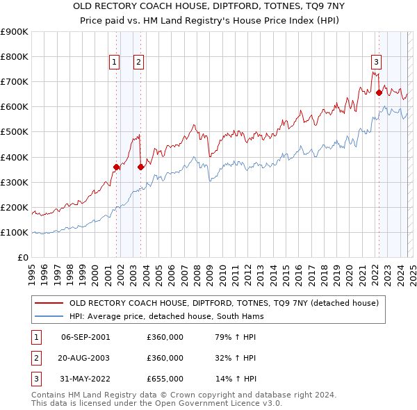 OLD RECTORY COACH HOUSE, DIPTFORD, TOTNES, TQ9 7NY: Price paid vs HM Land Registry's House Price Index