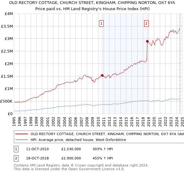 OLD RECTORY COTTAGE, CHURCH STREET, KINGHAM, CHIPPING NORTON, OX7 6YA: Price paid vs HM Land Registry's House Price Index