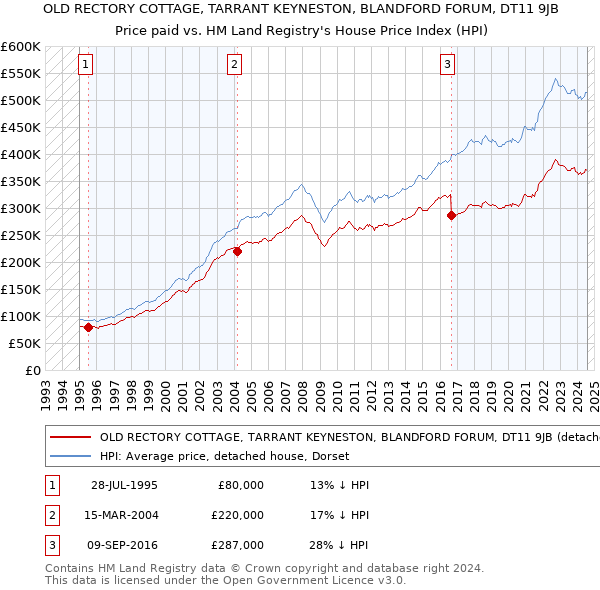 OLD RECTORY COTTAGE, TARRANT KEYNESTON, BLANDFORD FORUM, DT11 9JB: Price paid vs HM Land Registry's House Price Index