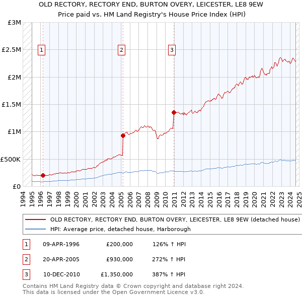 OLD RECTORY, RECTORY END, BURTON OVERY, LEICESTER, LE8 9EW: Price paid vs HM Land Registry's House Price Index