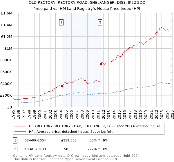 OLD RECTORY, RECTORY ROAD, SHELFANGER, DISS, IP22 2DQ: Price paid vs HM Land Registry's House Price Index