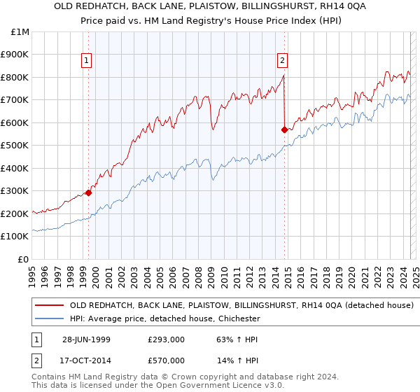 OLD REDHATCH, BACK LANE, PLAISTOW, BILLINGSHURST, RH14 0QA: Price paid vs HM Land Registry's House Price Index