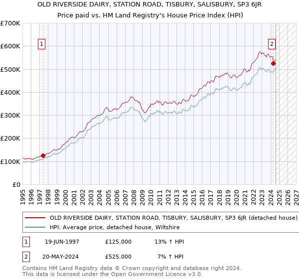 OLD RIVERSIDE DAIRY, STATION ROAD, TISBURY, SALISBURY, SP3 6JR: Price paid vs HM Land Registry's House Price Index