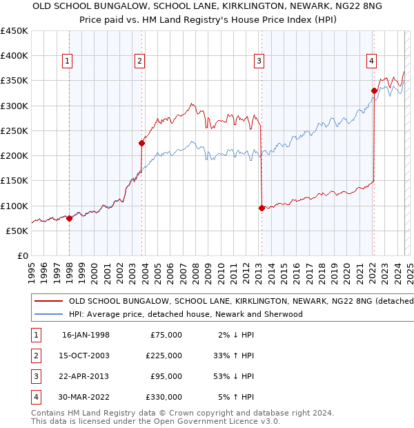 OLD SCHOOL BUNGALOW, SCHOOL LANE, KIRKLINGTON, NEWARK, NG22 8NG: Price paid vs HM Land Registry's House Price Index