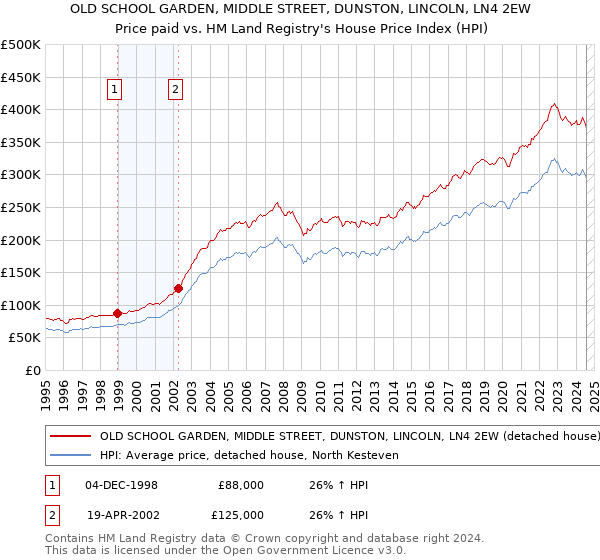 OLD SCHOOL GARDEN, MIDDLE STREET, DUNSTON, LINCOLN, LN4 2EW: Price paid vs HM Land Registry's House Price Index