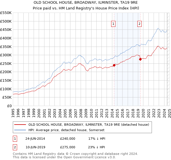 OLD SCHOOL HOUSE, BROADWAY, ILMINSTER, TA19 9RE: Price paid vs HM Land Registry's House Price Index