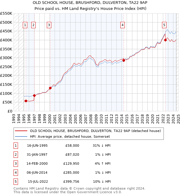 OLD SCHOOL HOUSE, BRUSHFORD, DULVERTON, TA22 9AP: Price paid vs HM Land Registry's House Price Index