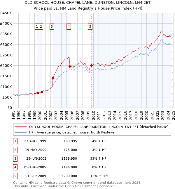 OLD SCHOOL HOUSE, CHAPEL LANE, DUNSTON, LINCOLN, LN4 2ET: Price paid vs HM Land Registry's House Price Index