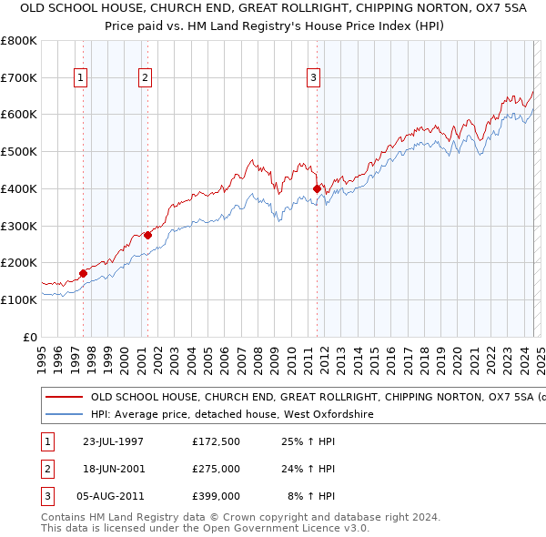 OLD SCHOOL HOUSE, CHURCH END, GREAT ROLLRIGHT, CHIPPING NORTON, OX7 5SA: Price paid vs HM Land Registry's House Price Index