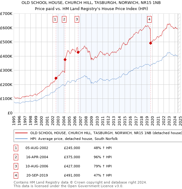 OLD SCHOOL HOUSE, CHURCH HILL, TASBURGH, NORWICH, NR15 1NB: Price paid vs HM Land Registry's House Price Index