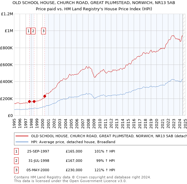 OLD SCHOOL HOUSE, CHURCH ROAD, GREAT PLUMSTEAD, NORWICH, NR13 5AB: Price paid vs HM Land Registry's House Price Index