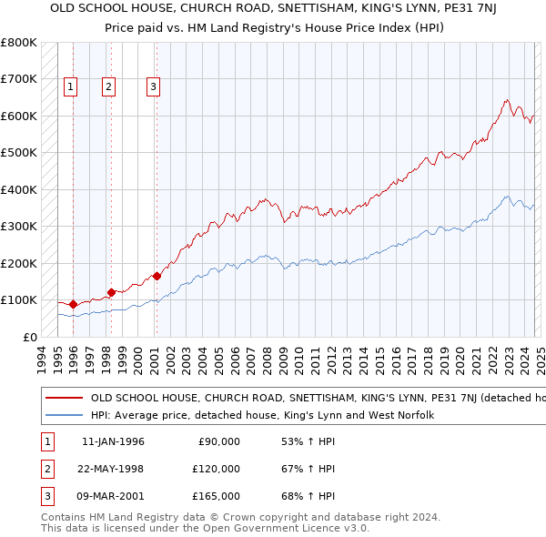 OLD SCHOOL HOUSE, CHURCH ROAD, SNETTISHAM, KING'S LYNN, PE31 7NJ: Price paid vs HM Land Registry's House Price Index