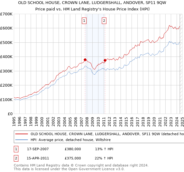 OLD SCHOOL HOUSE, CROWN LANE, LUDGERSHALL, ANDOVER, SP11 9QW: Price paid vs HM Land Registry's House Price Index