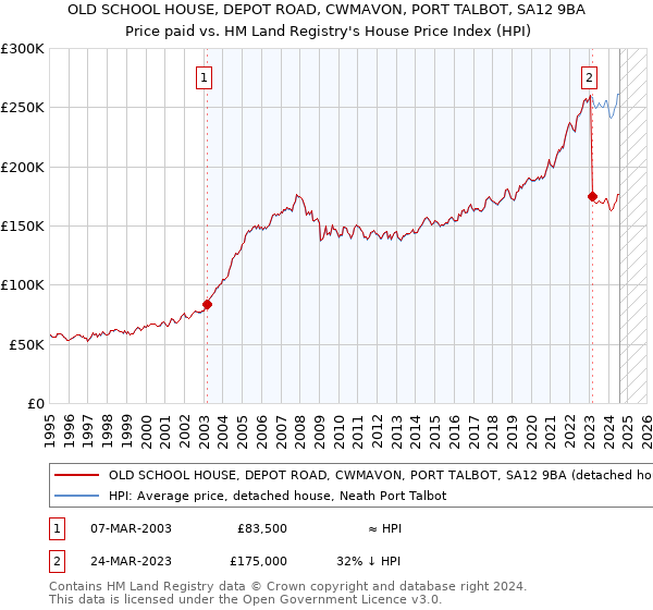 OLD SCHOOL HOUSE, DEPOT ROAD, CWMAVON, PORT TALBOT, SA12 9BA: Price paid vs HM Land Registry's House Price Index