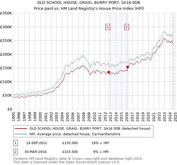 OLD SCHOOL HOUSE, GRAIG, BURRY PORT, SA16 0DB: Price paid vs HM Land Registry's House Price Index