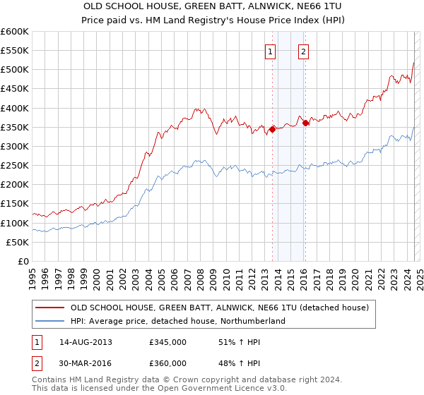 OLD SCHOOL HOUSE, GREEN BATT, ALNWICK, NE66 1TU: Price paid vs HM Land Registry's House Price Index