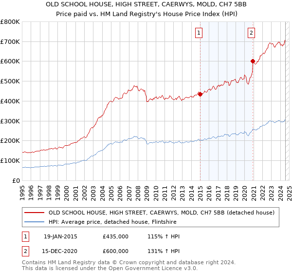 OLD SCHOOL HOUSE, HIGH STREET, CAERWYS, MOLD, CH7 5BB: Price paid vs HM Land Registry's House Price Index