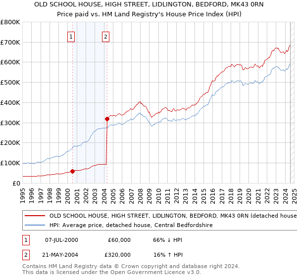 OLD SCHOOL HOUSE, HIGH STREET, LIDLINGTON, BEDFORD, MK43 0RN: Price paid vs HM Land Registry's House Price Index